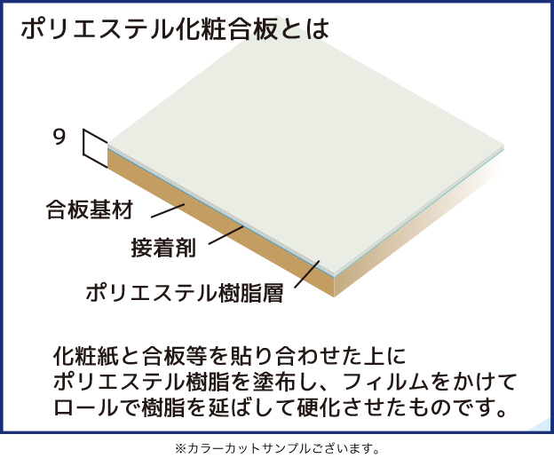 ポリエステル化粧合板とは･･･化粧紙と合板等を貼り合わせた上にポリエステル樹脂を塗布し、フィルムをかけてロールで樹脂を延ばして硬化させたものです。